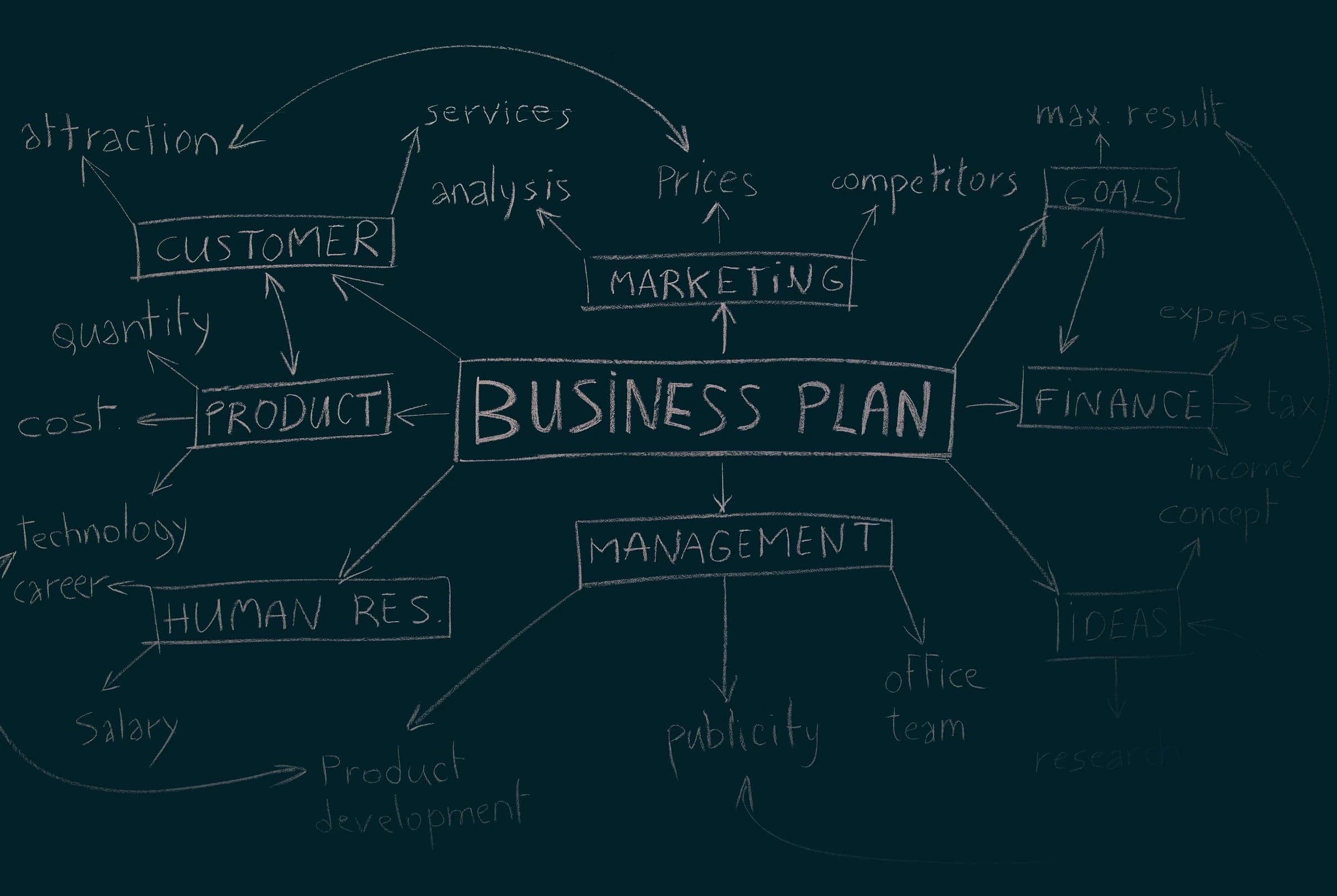 Mapping out a program plan